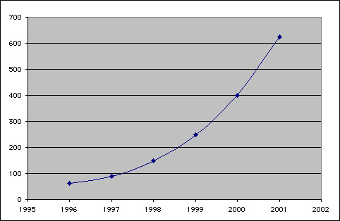 Users of the internet, in millions